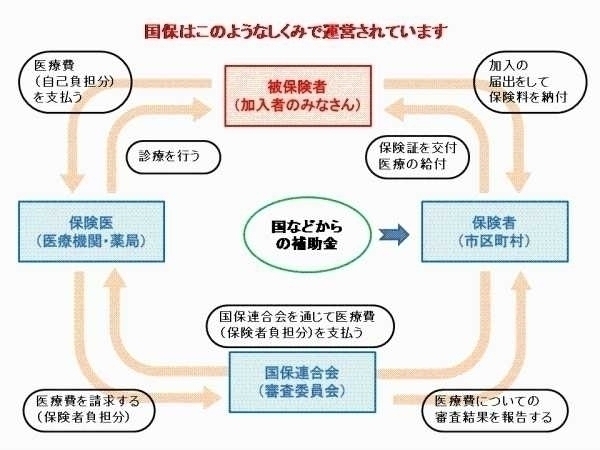 国保のしくみ（資格・届出）