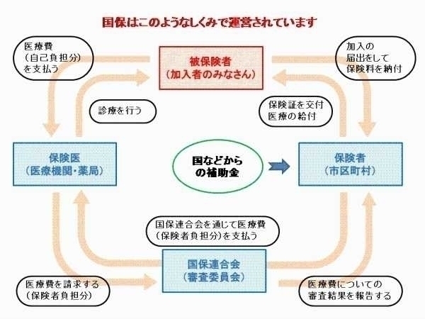 国保のしくみ（資格・届出）