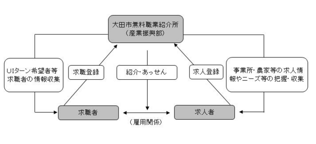 大田市無料職業紹介所のフロー図