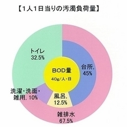 一人一日当たりの汚濁負荷量 雑排水67.5%(台所45%、風呂12.5%、洗濯・洗面・雑用10%) トイレ32.5%