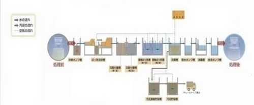 波根西浄化センター　処理フロー