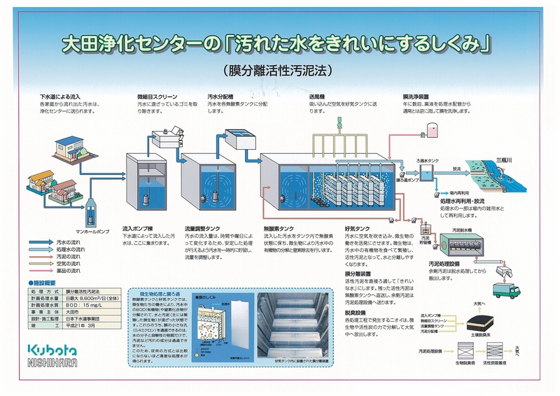 大田浄化センター「汚れた水をきれいにするしくみ」