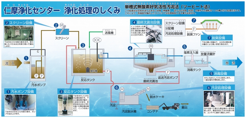 仁摩浄化センター　浄化処理の仕組み