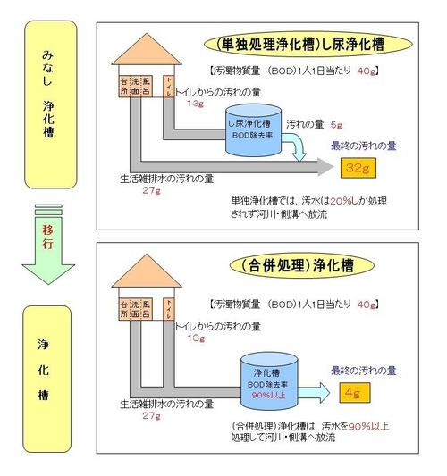 単独処理浄化槽は汚水が20%しか処理できませんが、合併処理浄化槽は90%以上処理できます。
