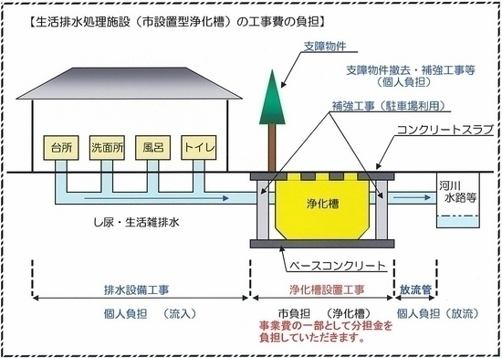 排水設備工事や、支障物件撤去、補強工事等は個人負担となります。