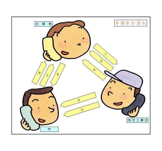 手続きの流れ