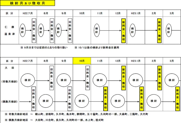 検針月・請求月のイメージ
