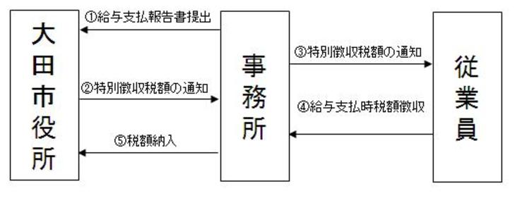 特別徴収の仕組み