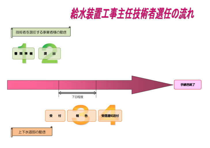 (2)選任の流れ