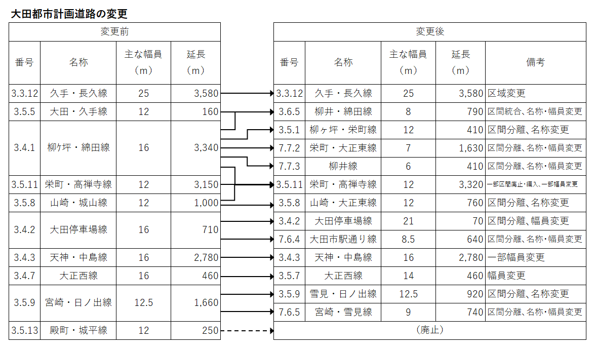 大田都市計画道路の変更内容