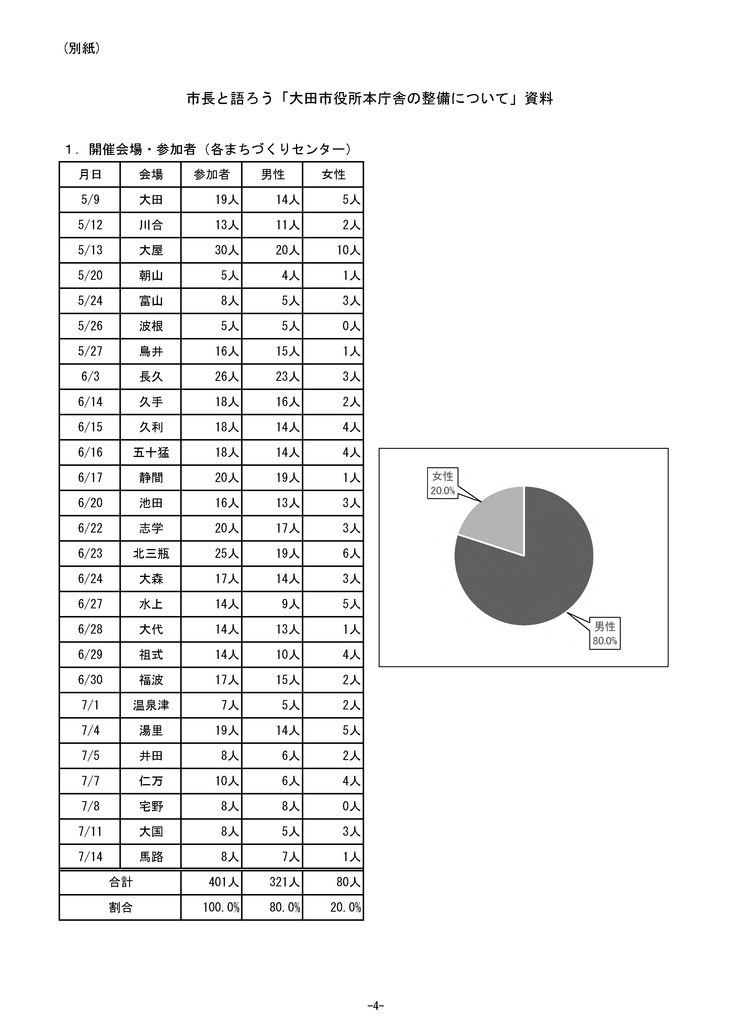 市長と語る会報告_4