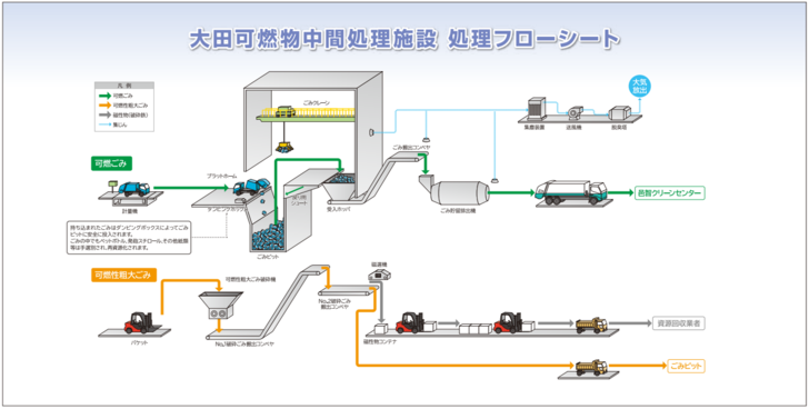ごみ処理の流れ（フロー図）