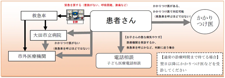 救急医療体制（夜間・休日）