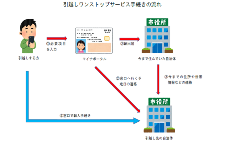 引っ越しワンストップの手続き