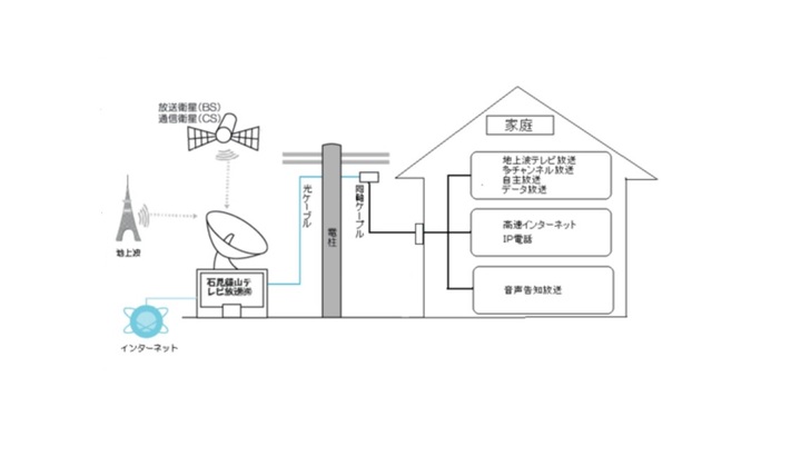 ケーブルテレビ接続イメージ