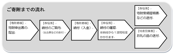 ご寄附までの流れ