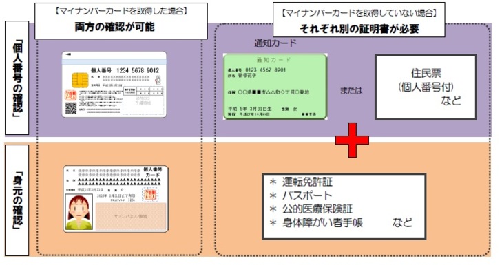 マイナンバー確認