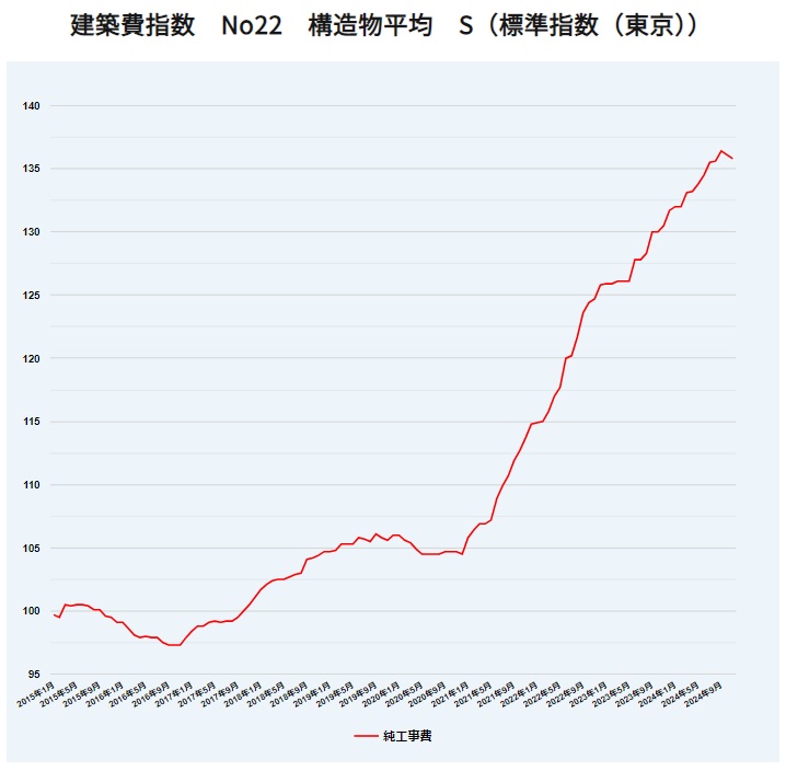 建築費指数