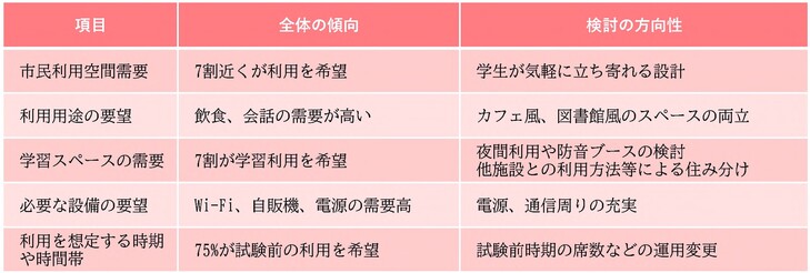 傾向と検討の方向性