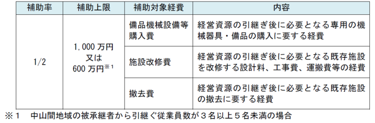 補助率等