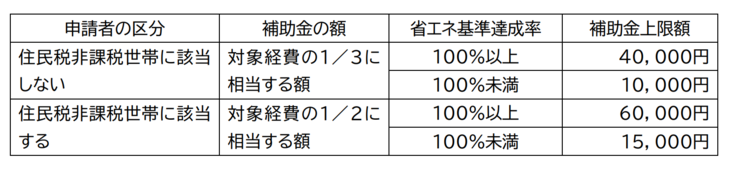 補助金額表