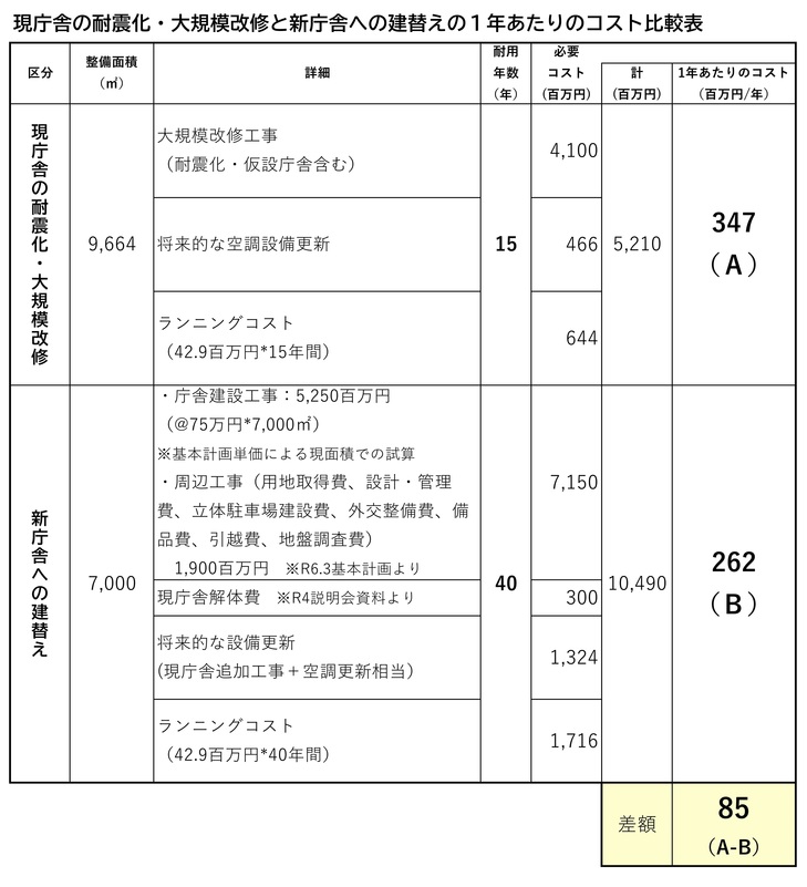 R070625_現庁舎の大規模改修と新庁舎への建替え整備の１年あたりの平均コスト比較表