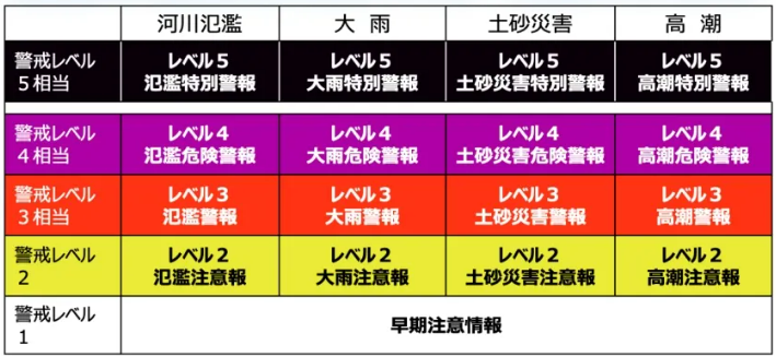 防災気象情報レベル