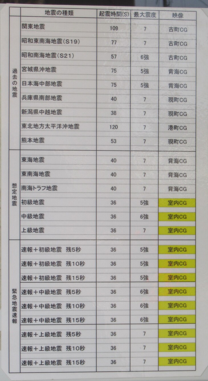 地震体験車　震度一覧表