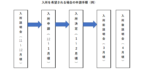 申請手順