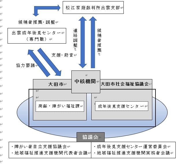 中核機関・協議会のイメージ